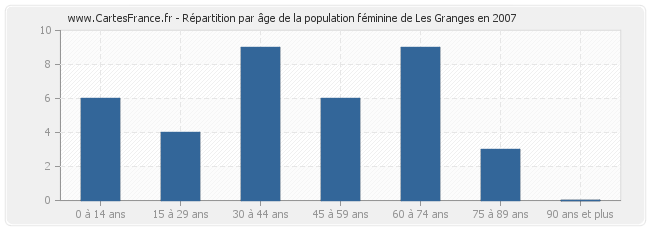 Répartition par âge de la population féminine de Les Granges en 2007